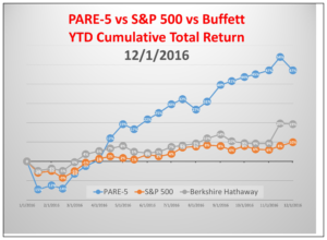 par-5-vs-sp-500-vs-buffett-ytd-cumulative-total-return